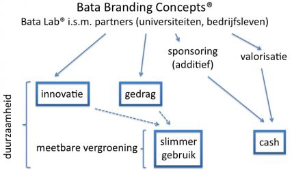 Bata branding concepts